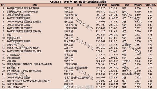 2019年跨年演唱会cms52收视率统计出炉