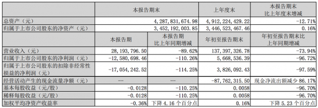 欢瑞世纪2019年第三季度业绩数据