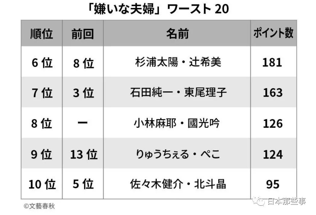 “最讨厌夫妻”排行榜公布 木村拓哉夫妇再登榜首