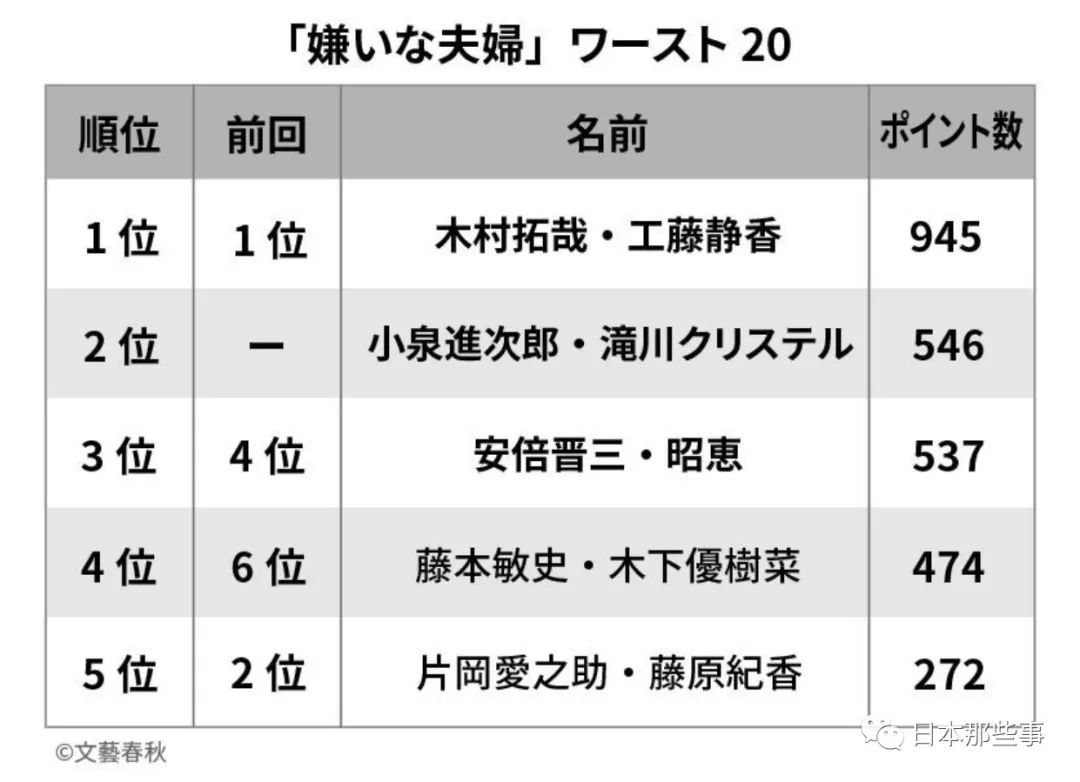 “最讨厌夫妻”排行榜公布 木村拓哉夫妇再登榜首