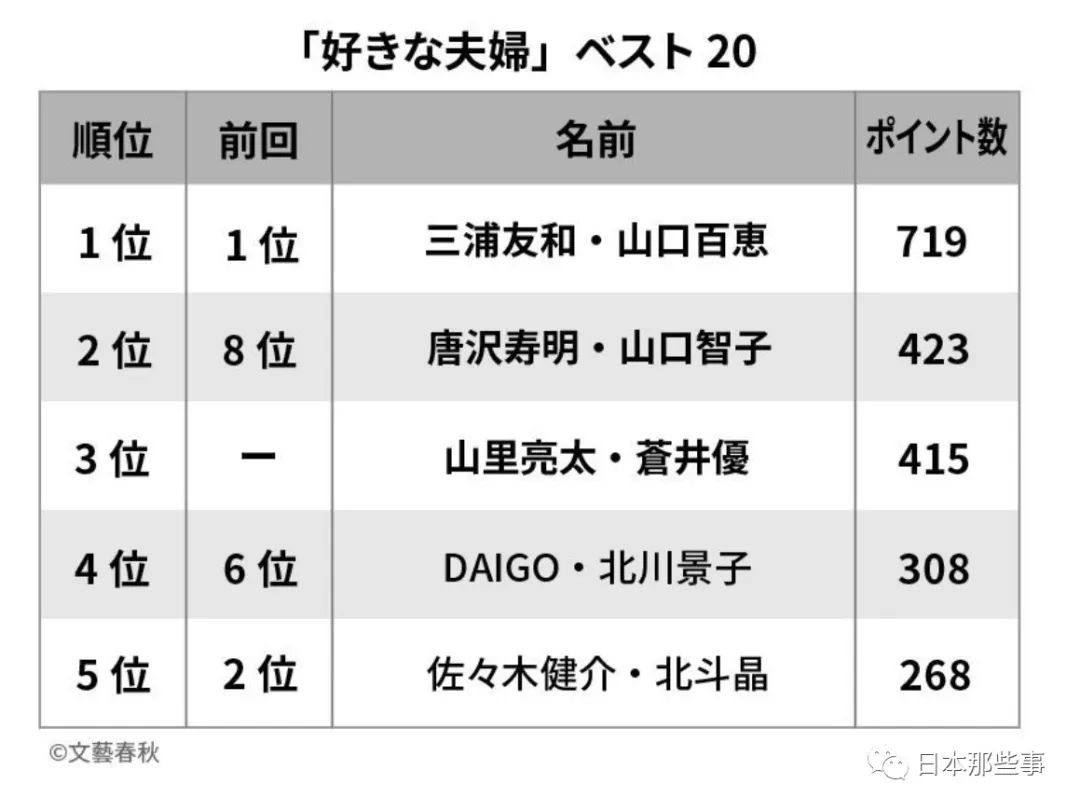 “最喜欢夫妻”排行榜公布 三浦友和山口百惠夺冠