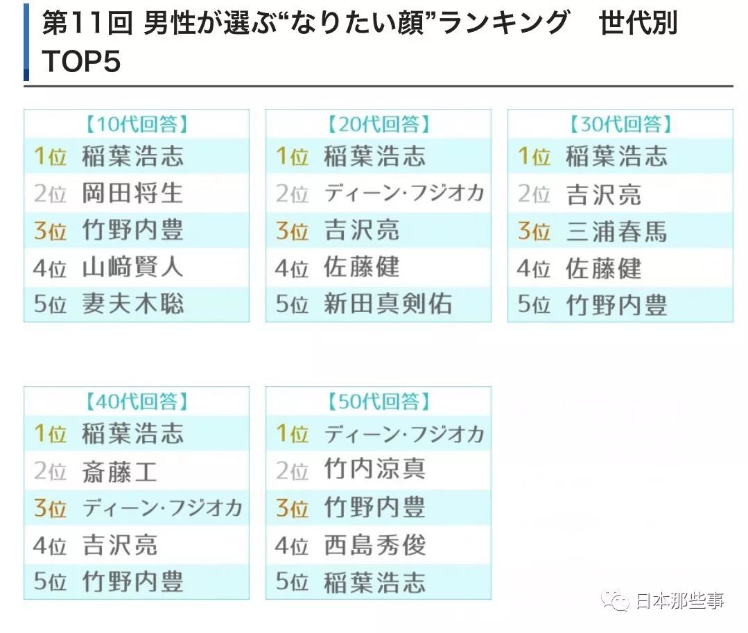 “男性最想要的颜”结果公布 稻叶浩志夺冠