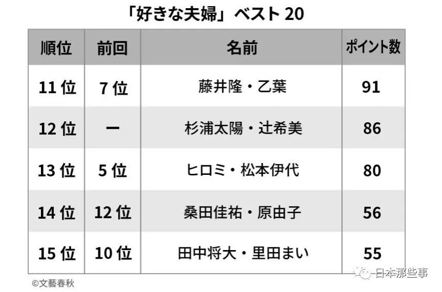 “最喜欢夫妻”排行榜公布 三浦友和山口百惠夺冠