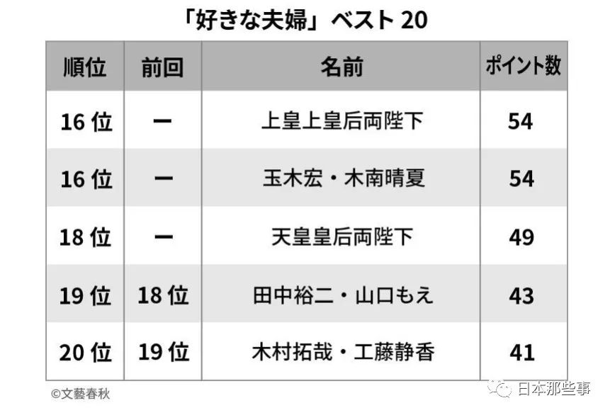 “最喜欢夫妻”排行榜公布 三浦友和山口百惠夺冠