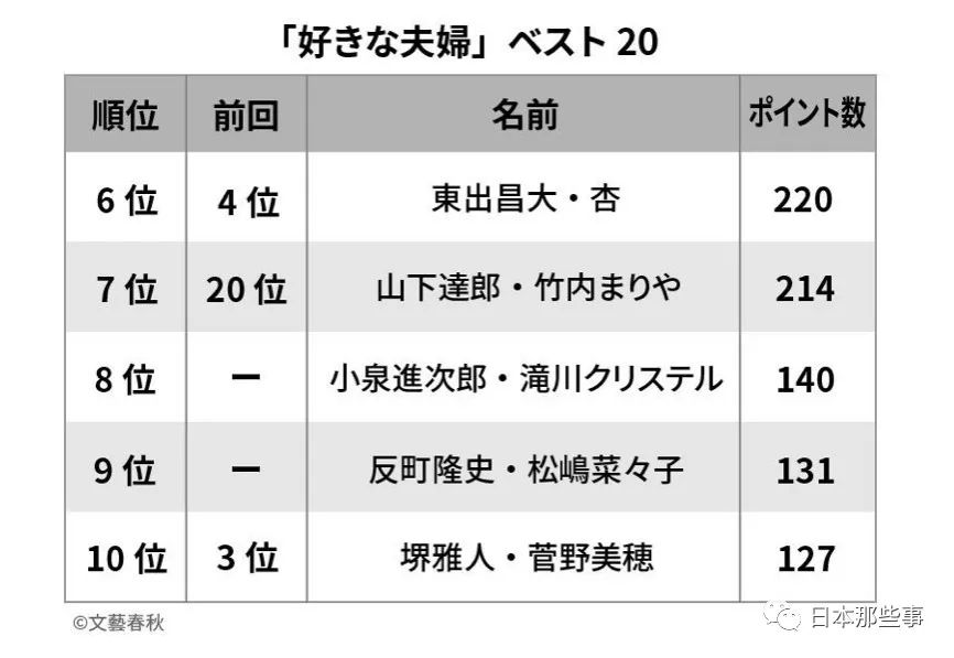 “最喜欢夫妻”排行榜公布 三浦友和山口百惠夺冠