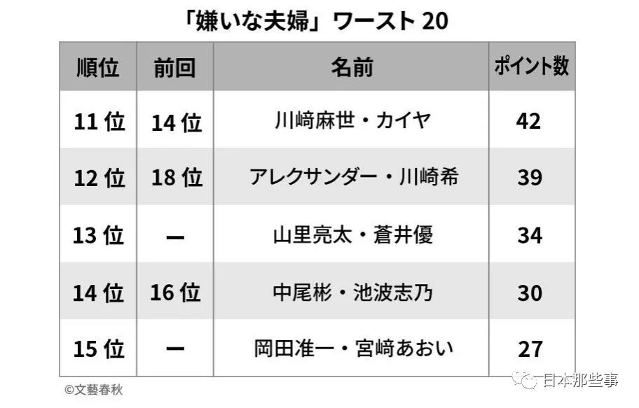 “最讨厌夫妻”排行榜公布 木村拓哉夫妇再登榜首