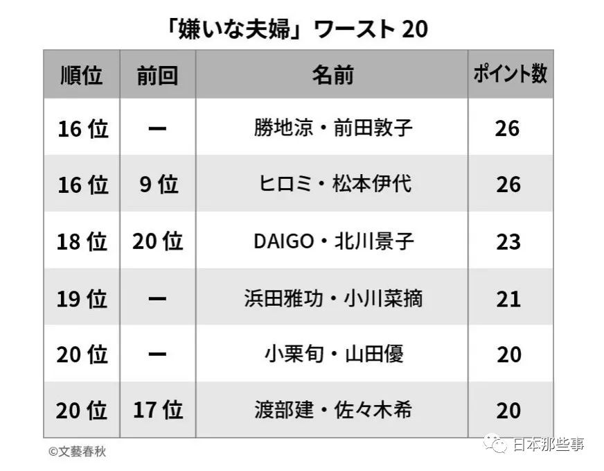 “最讨厌夫妻”排行榜公布 木村拓哉夫妇再登榜首