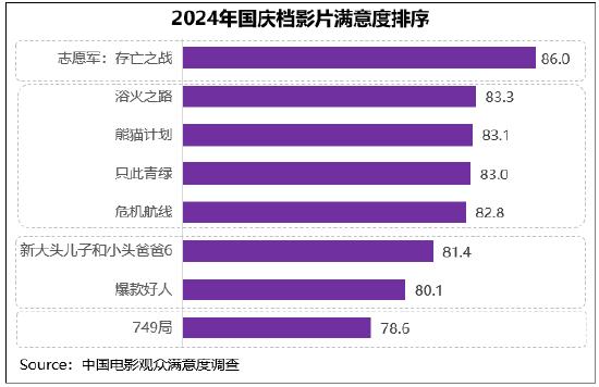 国庆档满意度同比小涨 《志愿军：存亡之战》折桂 (http://www.cstr.net.cn/) 娱乐 第3张