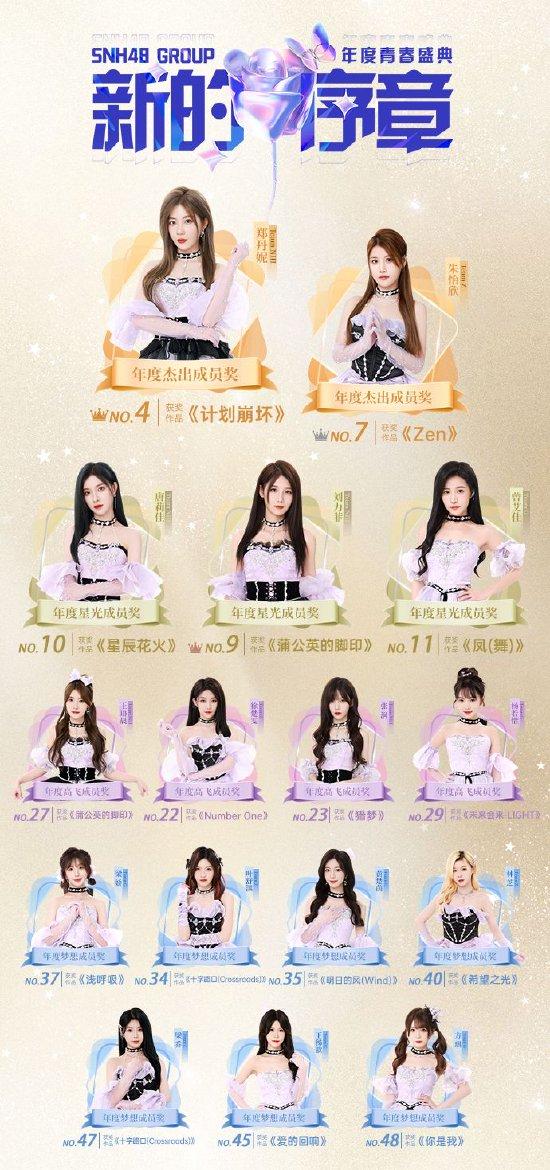 SNH48年度青春盛典举行 GNZ48郑丹妮获分团三连冠 (http://www.cstr.net.cn/) 娱乐 第3张