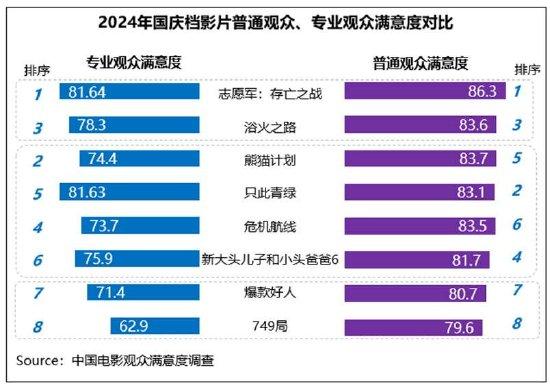 国庆档满意度同比小涨 《志愿军：存亡之战》折桂 (http://www.cstr.net.cn/) 娱乐 第4张