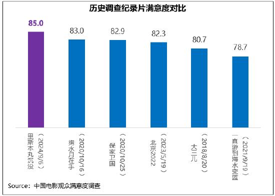 中秋档电影满意度83.4分《里斯本丸沉没》获赞 (http://www.cstr.net.cn/) 娱乐 第3张