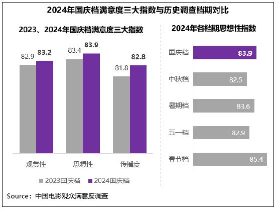 国庆档满意度同比小涨 《志愿军：存亡之战》折桂 (http://www.cstr.net.cn/) 娱乐 第2张