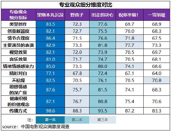 中秋档电影满意度83.4分《里斯本丸沉没》获赞 (http://www.xuexiaoyu.cn/) 娱乐 第5张