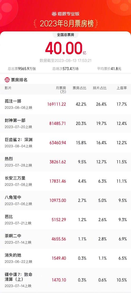 2023年8月总票房破40亿 《孤注一掷》领跑 (http://www.paipi.cn/) 娱乐 第1张