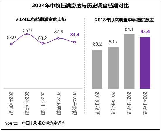 中秋档电影满意度83.4分《里斯本丸沉没》获赞 (http://www.lingxun.net.cn/) 娱乐 第1张