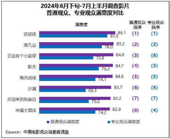 《抓娃娃》等获高满意度评价 暑期档热度持续进阶 (http://www.cnwts.cn/) 娱乐 第3张