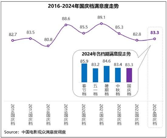 国庆档满意度同比小涨 《志愿军：存亡之战》折桂 (http://www.wu321.cn/) 娱乐 第1张