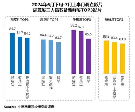 《抓娃娃》等获高满意度评价 暑期档热度持续进阶 (http://www.cnwts.cn/) 娱乐 第2张