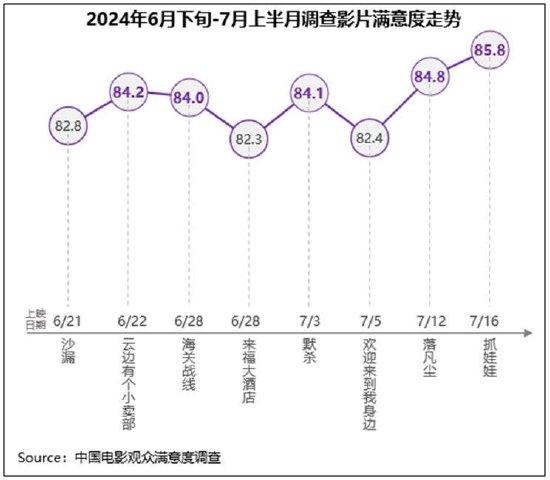 《抓娃娃》等获高满意度评价 暑期档热度持续进阶 (http://www.cnwts.cn/) 娱乐 第1张