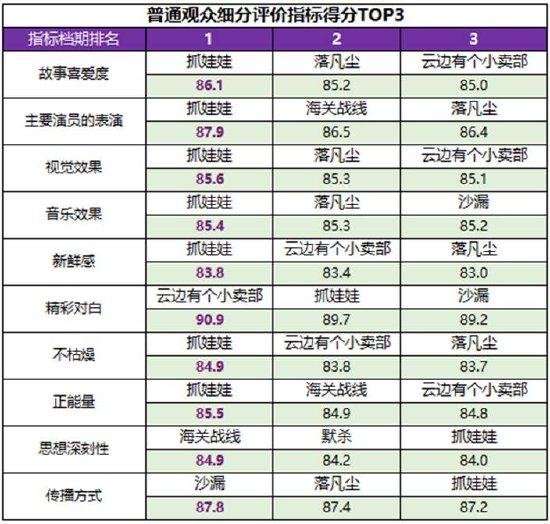 《抓娃娃》等获高满意度评价 暑期档热度持续进阶 (http://www.cstr.net.cn/) 娱乐 第4张