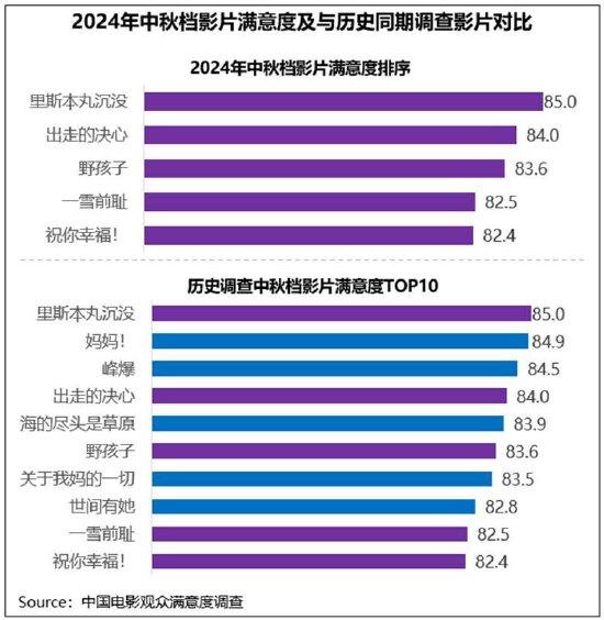 中秋档电影满意度83.4分《里斯本丸沉没》获赞 (http://www.cstr.net.cn/) 娱乐 第2张