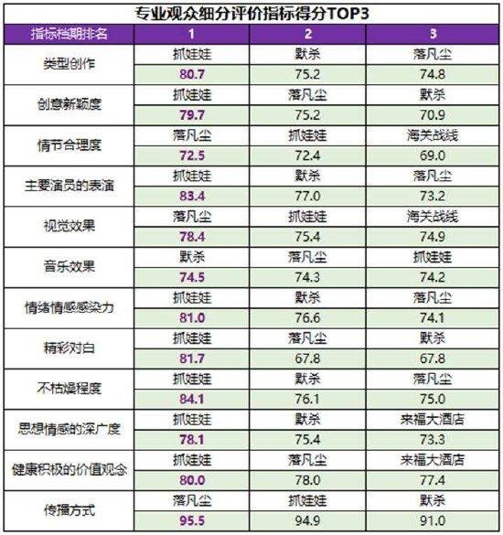 《抓娃娃》等获高满意度评价 暑期档热度持续进阶 (http://www.cnwts.cn/) 娱乐 第5张