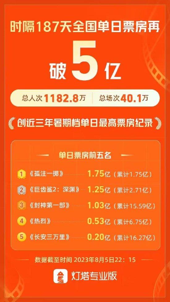 全国票房超5亿！创近三年暑期档单日最高票房纪录 (http://www.paipi.cn/) 娱乐 第1张