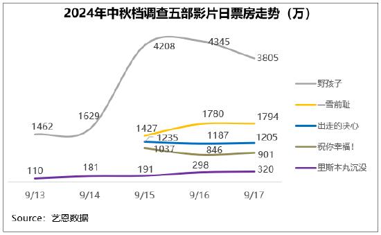 中秋档电影满意度83.4分《里斯本丸沉没》获赞 (http://www.xuexiaoyu.cn/) 娱乐 第6张