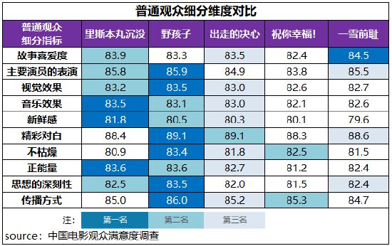 中秋档电影满意度83.4分《里斯本丸沉没》获赞 (http://www.zjmmc.cn/) 娱乐 第4张