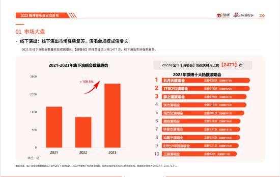 2023微博娱乐白皮书：行业回暖复苏开启熠熠新程 (http://www.zjmmc.cn/) 娱乐 第11张
