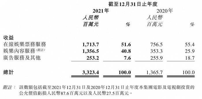 猫眼娱乐收益超33亿扭亏 娱乐内容服务突破性增长 (http://www.lingxun.net.cn/) 娱乐 第2张