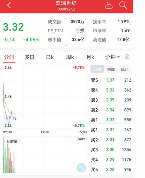 杨紫合约到期不续约 欢瑞世纪股价一度跌超4% (http://www.zjmmc.cn/) 娱乐 第6张