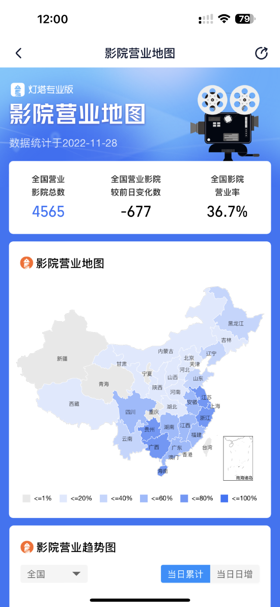 全国营业影院低于5000家 营业率仅36.7% (http://www.paipi.cn/) 娱乐 第1张