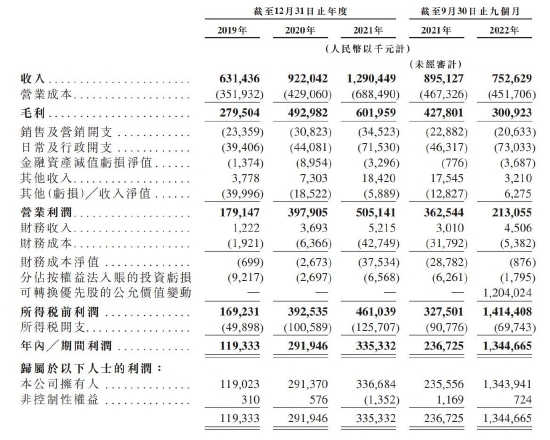 乐华营收增长80%以上来自王一博 再重启港股上市 (http://www.paipi.cn/) 娱乐 第3张