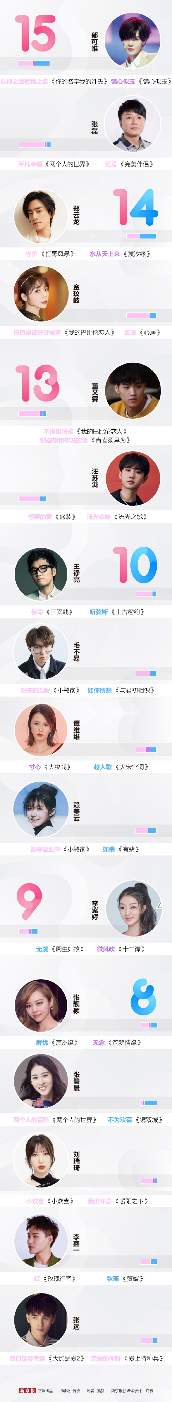 周深张碧晨毛不易…这32位歌手谁唱剧集歌曲最多 (http://www.cstr.net.cn/) 娱乐 第2张