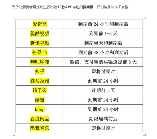 上海消保委评b站自动续费：违反了自愿公平原则 (http://www.cstr.net.cn/) 娱乐 第1张