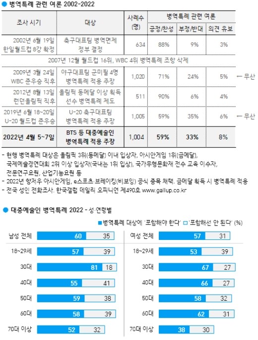 韩国民众支持突出贡献艺人免除兵役 防弹再受关注 (http://www.cstr.net.cn/) 娱乐 第1张