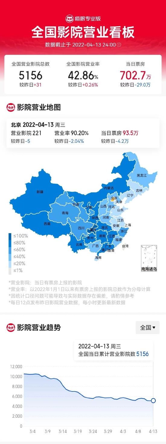 全国影院营业率回升 因疫情影响曾一度低于四成 (http://www.cstr.net.cn/) 娱乐 第1张