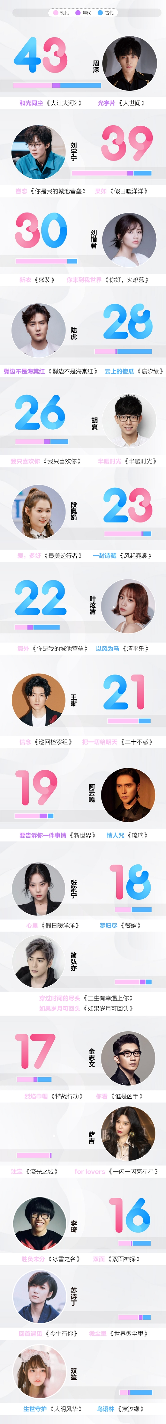 周深张碧晨毛不易…这32位歌手谁唱剧集歌曲最多 (http://www.cstr.net.cn/) 娱乐 第1张