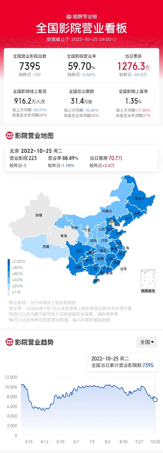 全国影院营业率跌破60% 受疫情影响多地影院关门 (http://www.cstr.net.cn/) 娱乐 第1张