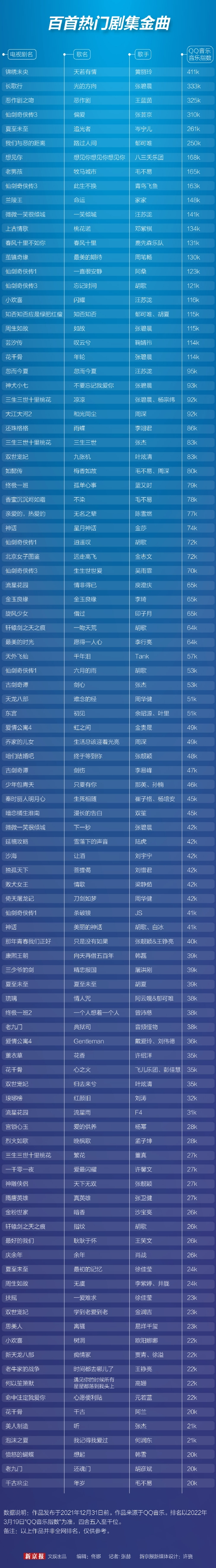 周深张碧晨毛不易…这32位歌手谁唱剧集歌曲最多 (http://www.cstr.net.cn/) 娱乐 第3张