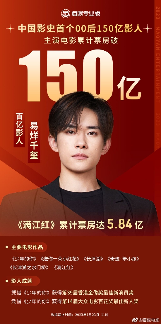 易烊千玺主演票房破150亿 《满江红》票房5.84亿 (http://www.paipi.cn/) 娱乐 第1张