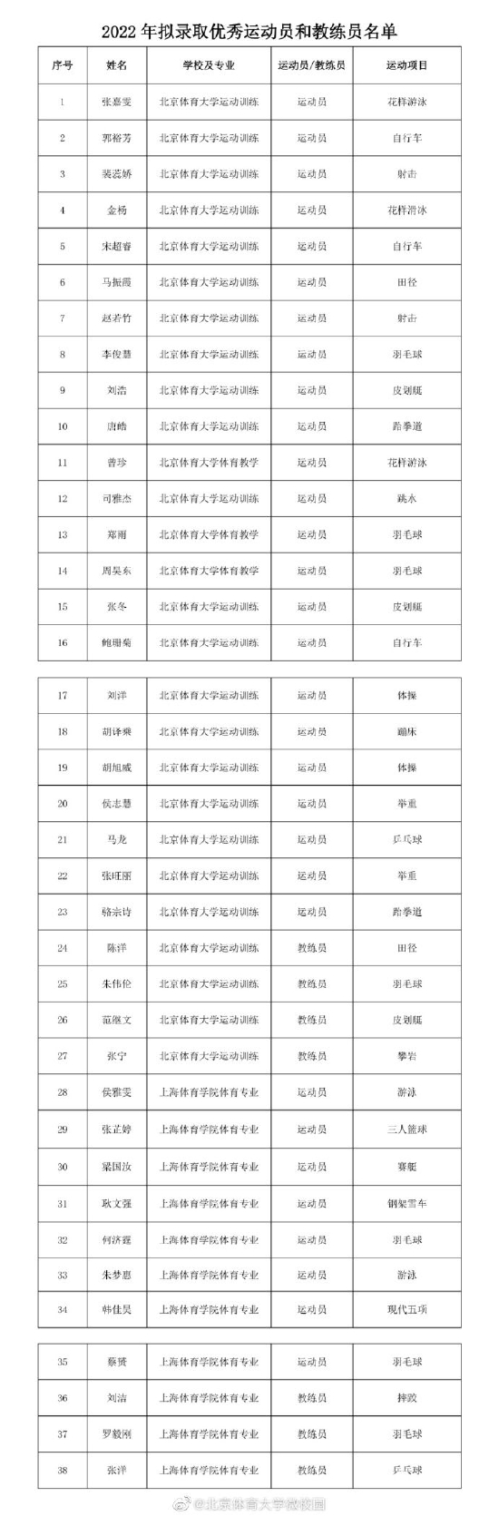 马龙侯志慧等保研北京体育大学 公示名单发布 (http://www.lingxun.net.cn/) 娱乐 第1张