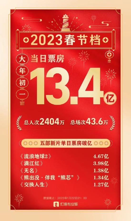 兔年大年初一总票房13.4亿 低于近几年同期表现 (http://www.paipi.cn/) 娱乐 第1张