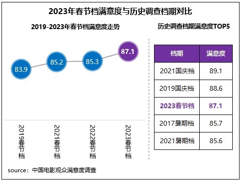 2023春节档观众满意度调查结果公布 创档期新高 (http://www.paipi.cn/) 娱乐 第1张