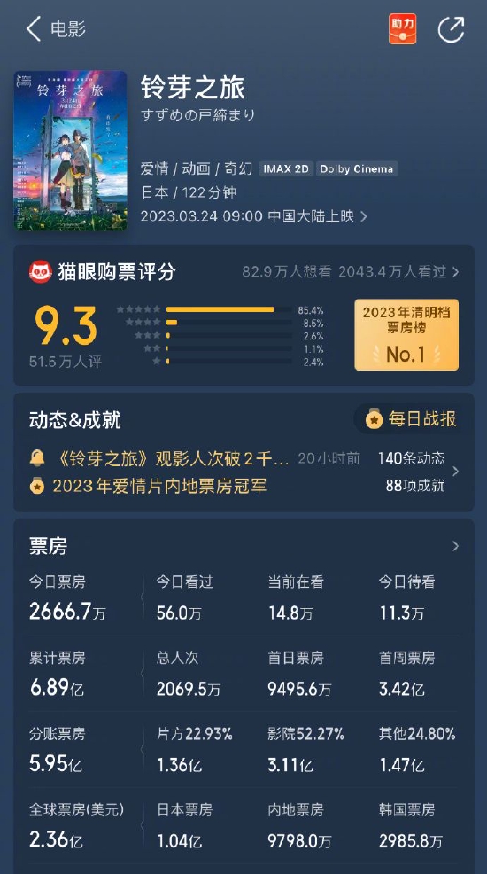 《铃芽之旅》观影人次超《你的名字》 已达2069万 (http://www.cstr.net.cn/) 娱乐 第2张