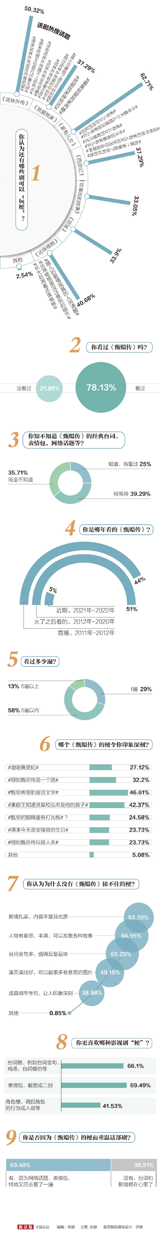 开播都十年了，《甄嬛传》为啥还总能出新梗？ (http://www.lingxun.net.cn/) 娱乐 第3张