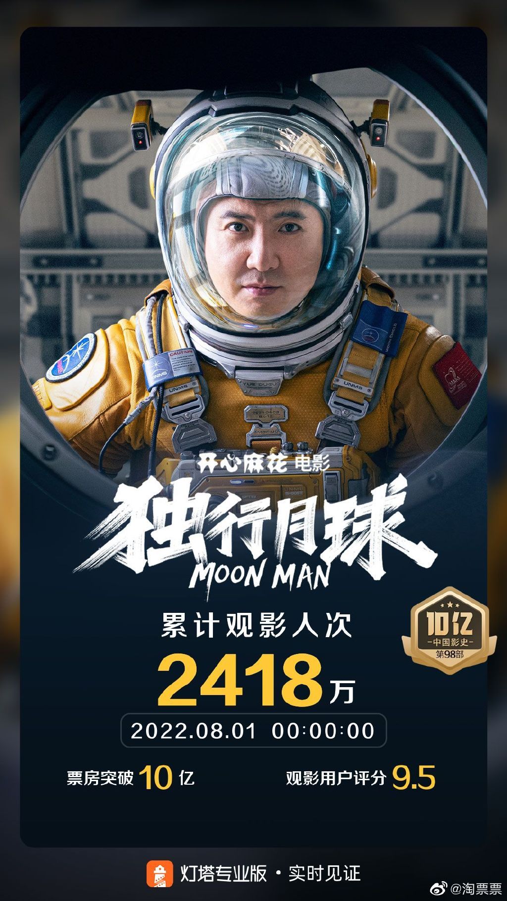 上映第3天 《独行月球》票房突破10亿大关 (http://www.paipi.cn/) 娱乐 第1张