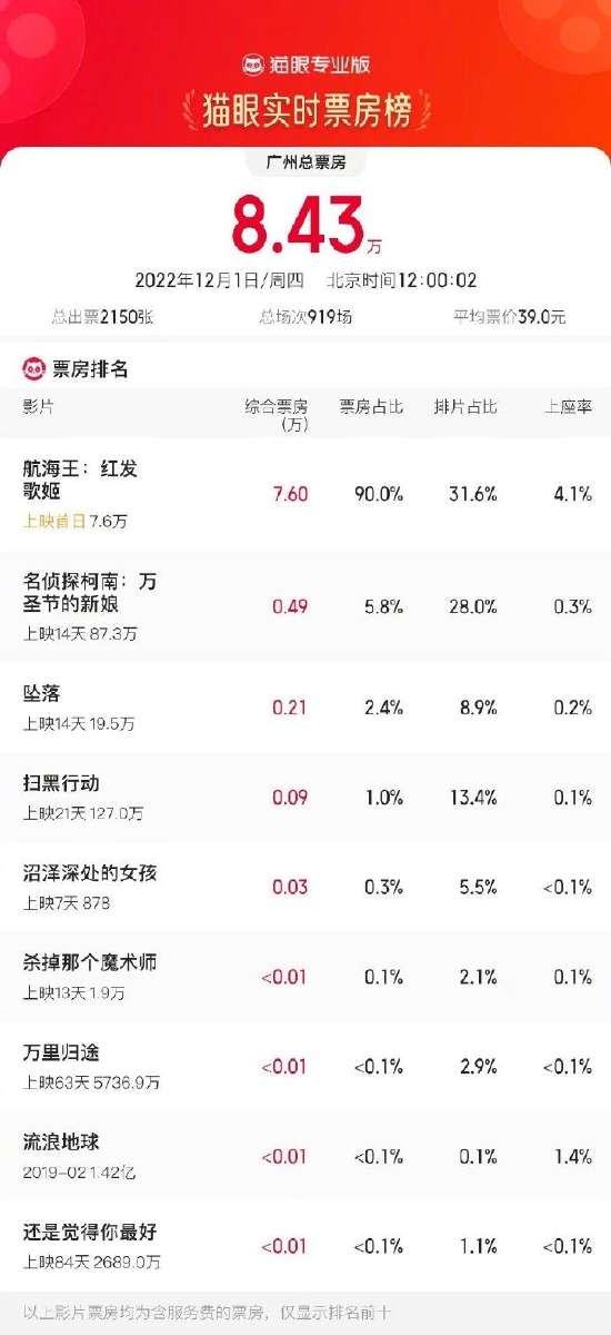 广州36家影院恢复营业 影院营业率13.69% (http://www.paipi.cn/) 娱乐 第1张