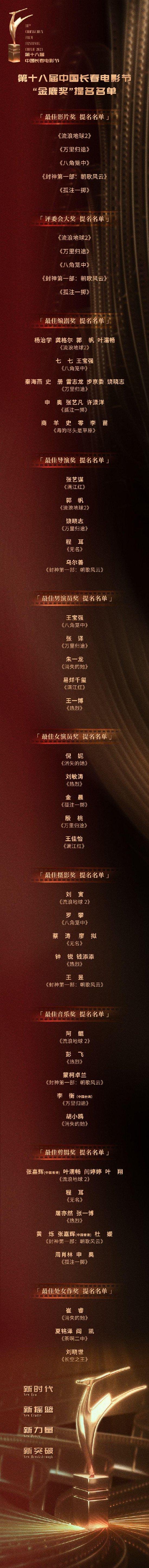 第十八届中国长春电影节“金鹿奖”提名名单